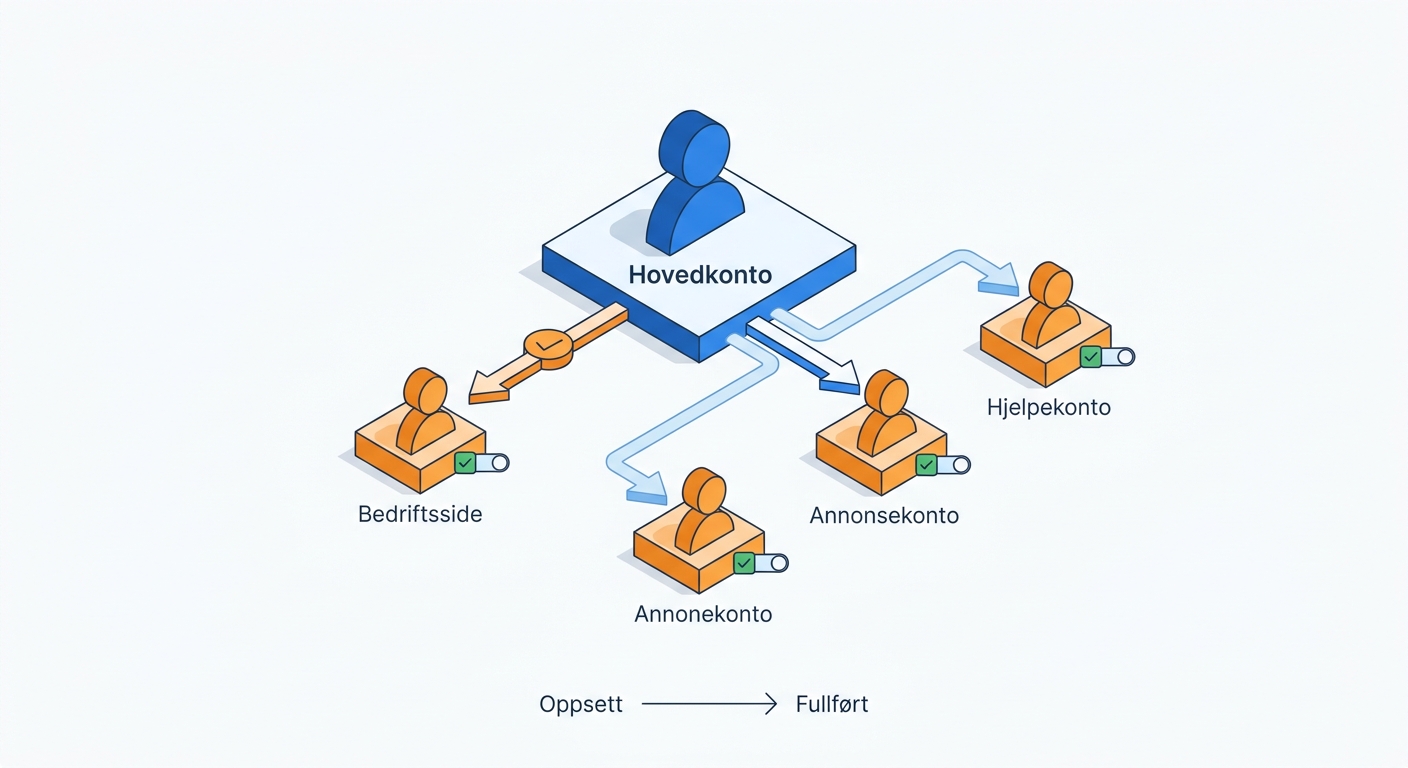 Meta business – Opprettelse og administrasjon av kontoer i Meta business