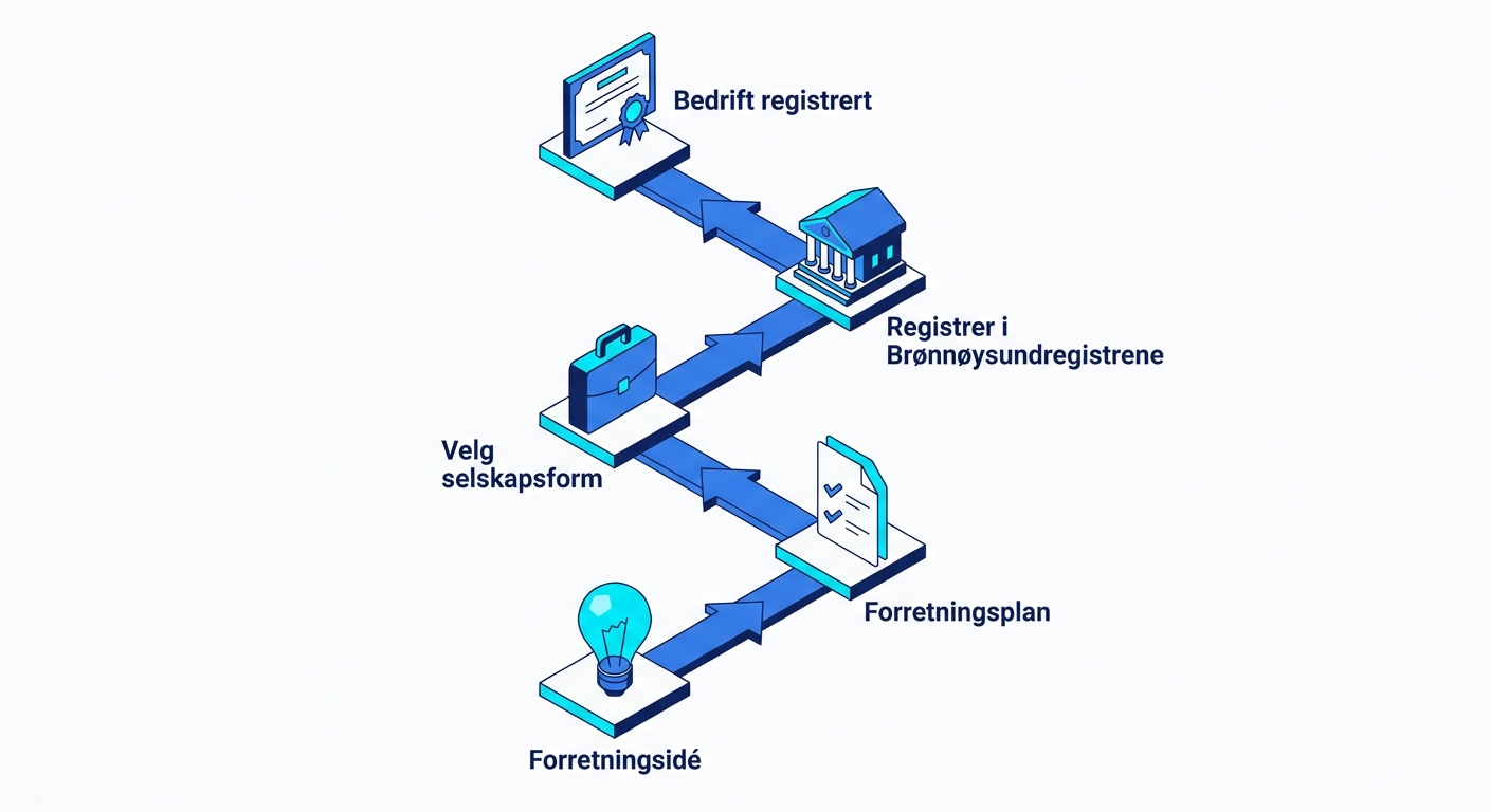 starte bedrift – Slik kan du starte bedrift: En steg-for-steg guide